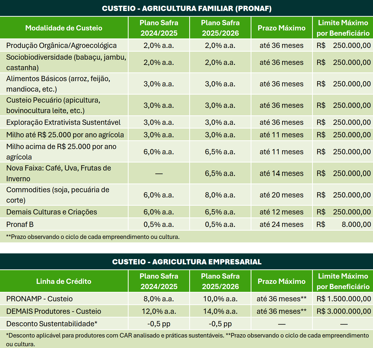 Plano Safra 2025/26 - Comparativo de Taxas